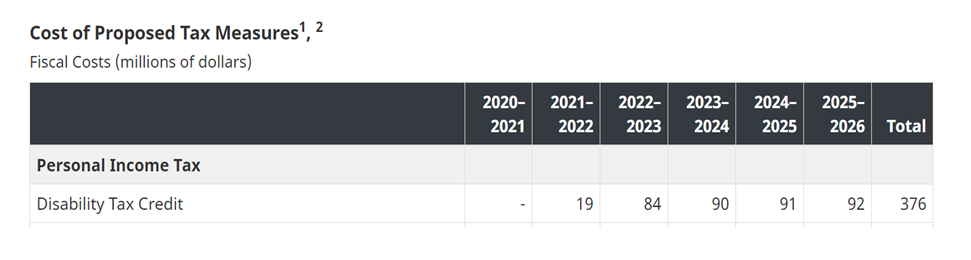 Cost of Proposed Tax Measures
